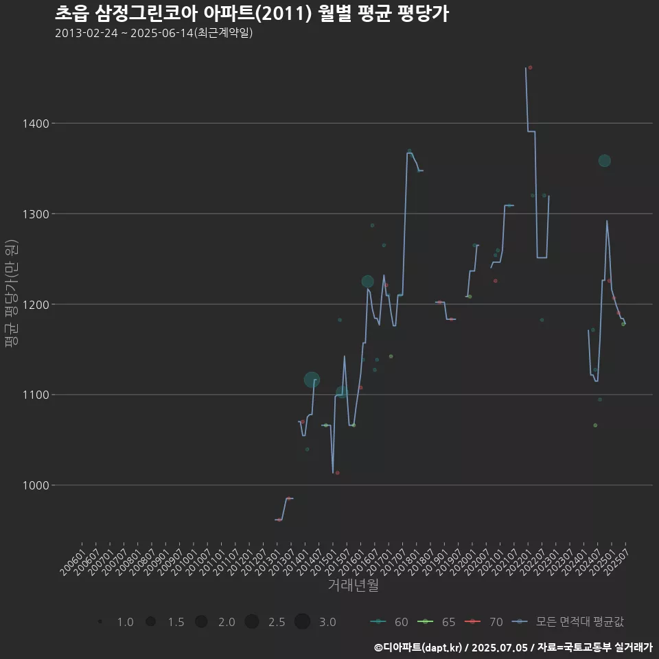 초읍 삼정그린코아 아파트(2011) 월별 평균 평당가