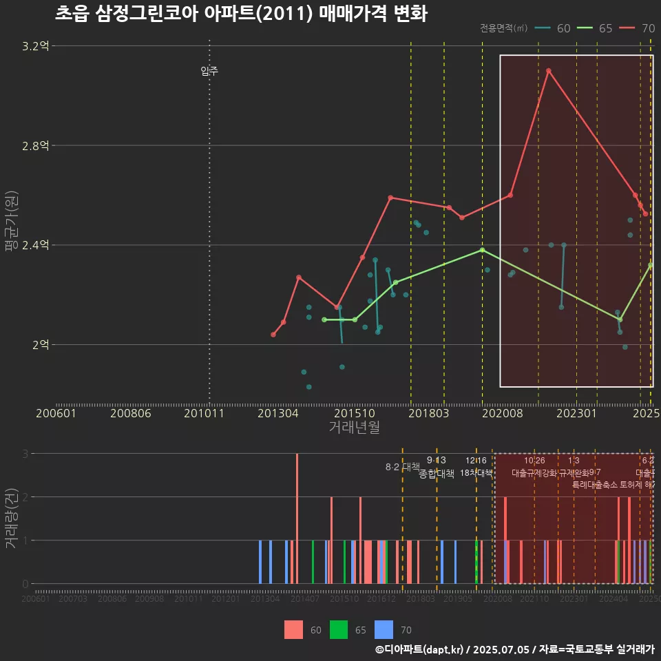초읍 삼정그린코아 아파트(2011) 매매가격 변화