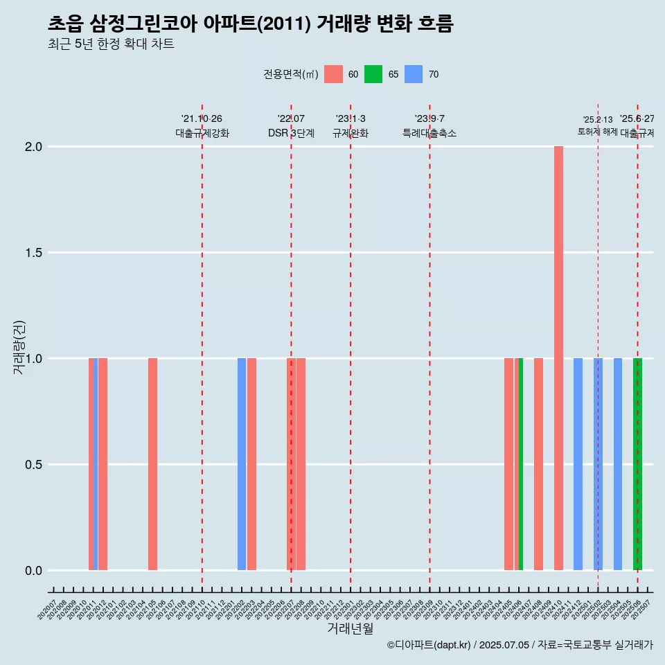 초읍 삼정그린코아 아파트(2011) 거래량 변화 흐름