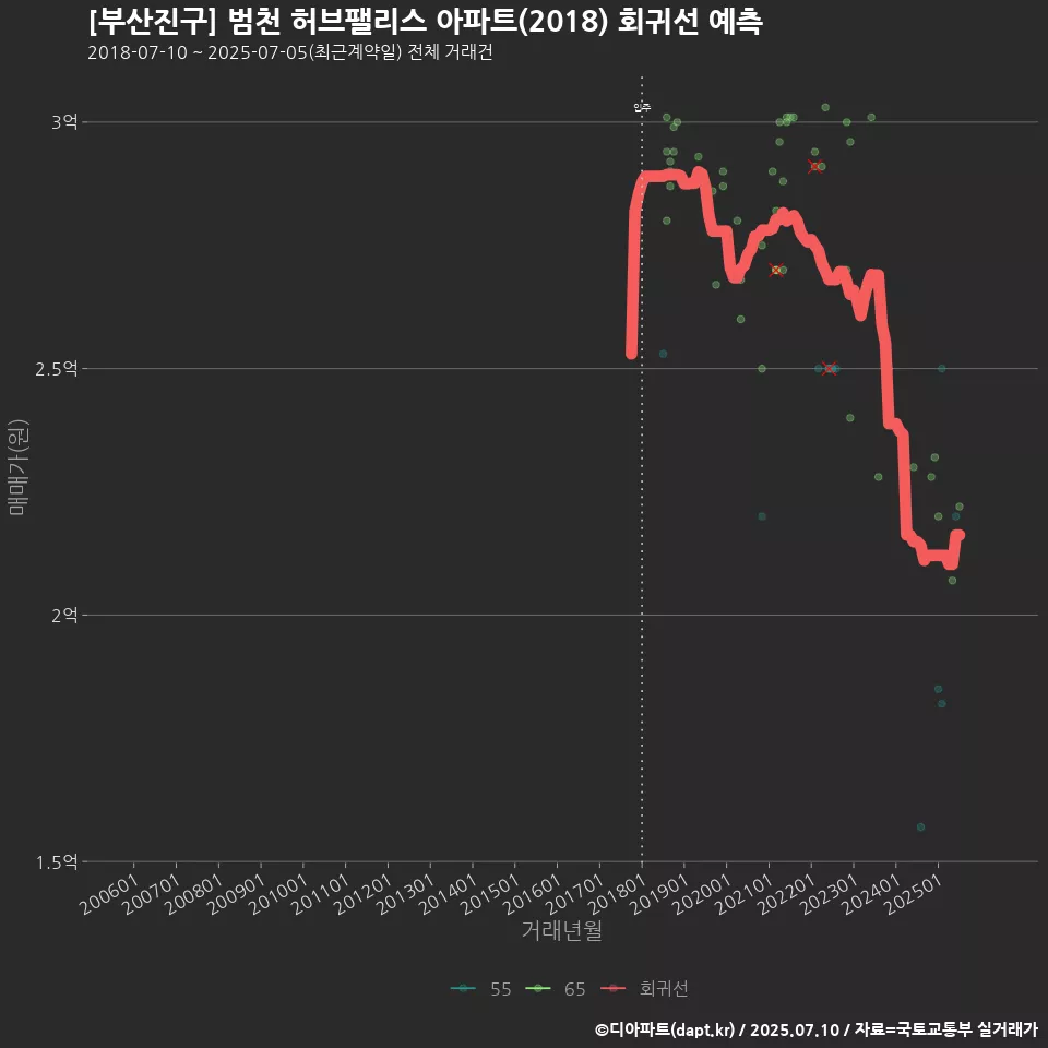 [부산진구] 범천 허브팰리스 아파트(2018) 회귀선 예측
