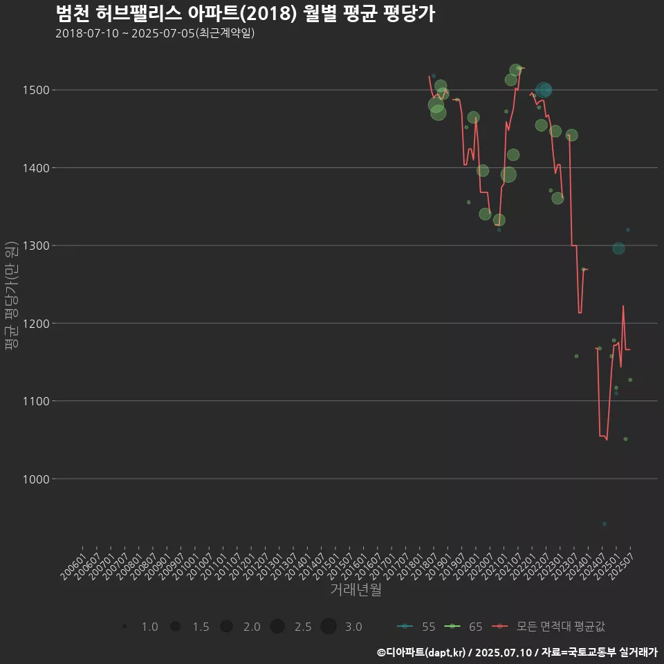 범천 허브팰리스 아파트(2018) 월별 평균 평당가