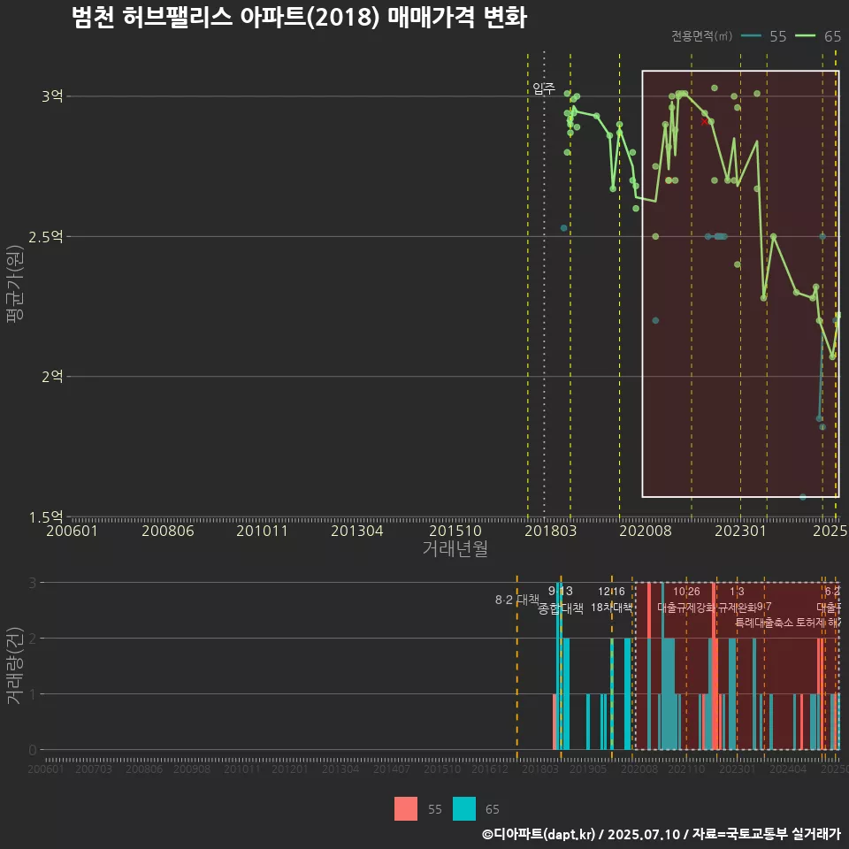 범천 허브팰리스 아파트(2018) 매매가격 변화