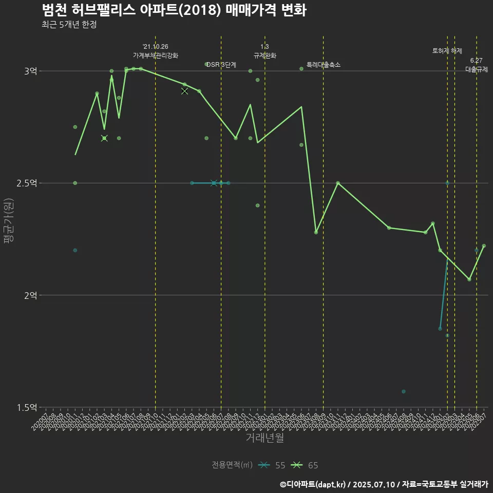 범천 허브팰리스 아파트(2018) 매매가격 변화