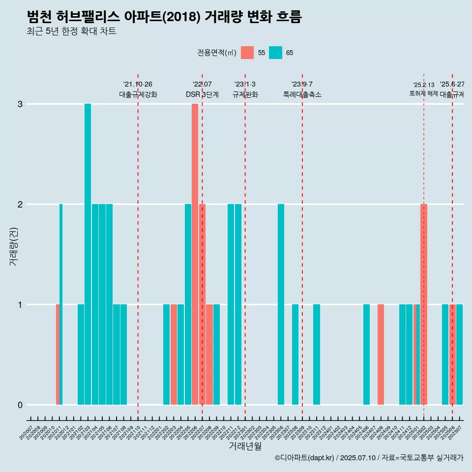 범천 허브팰리스 아파트(2018) 거래량 변화 흐름