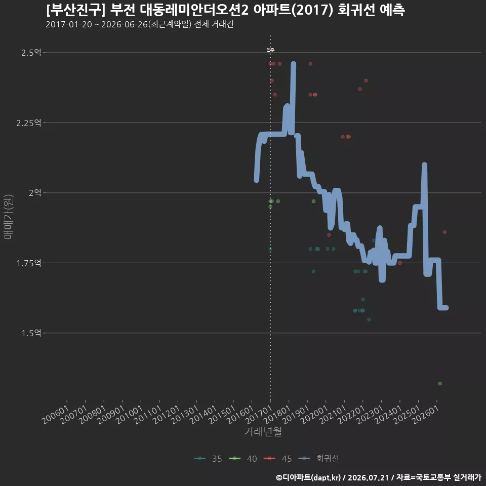 [부산진구] 부전 대동레미안더오션2 아파트(2017) 회귀선 예측