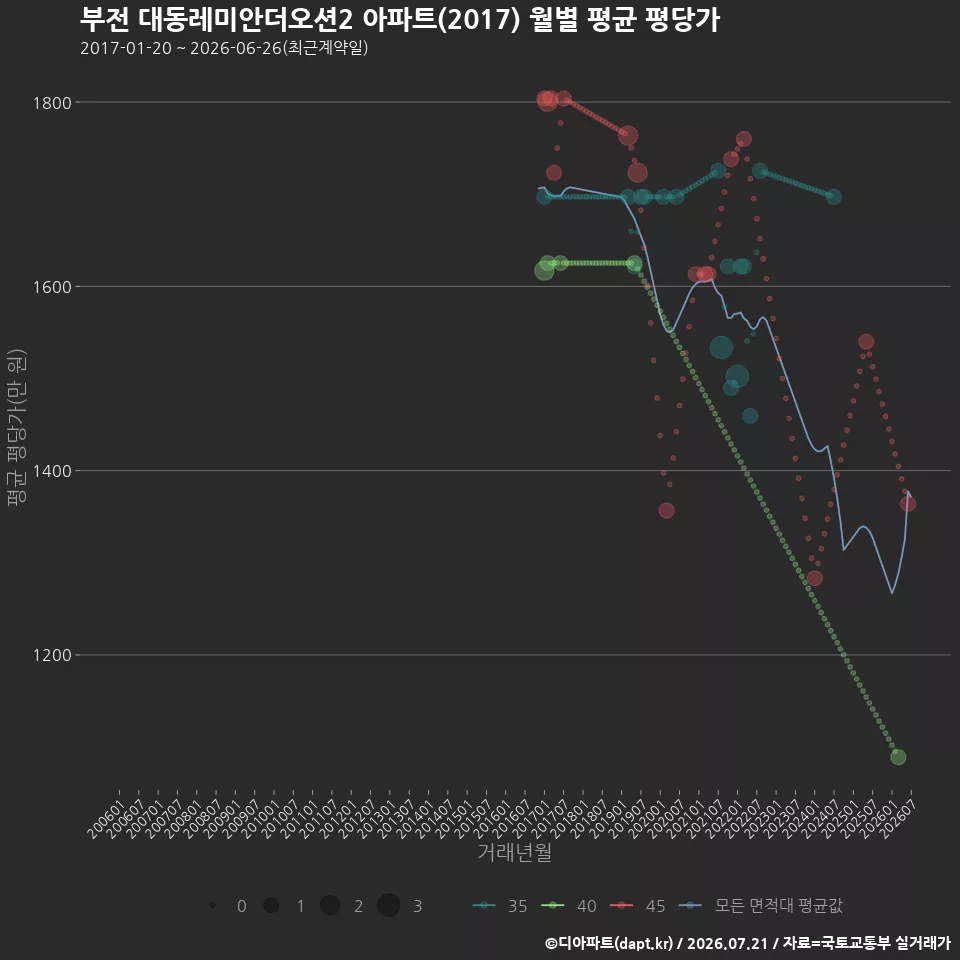 부전 대동레미안더오션2 아파트(2017) 월별 평균 평당가