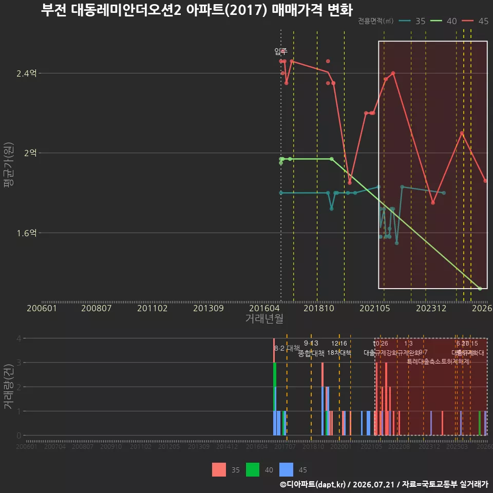 부전 대동레미안더오션2 아파트(2017) 매매가격 변화