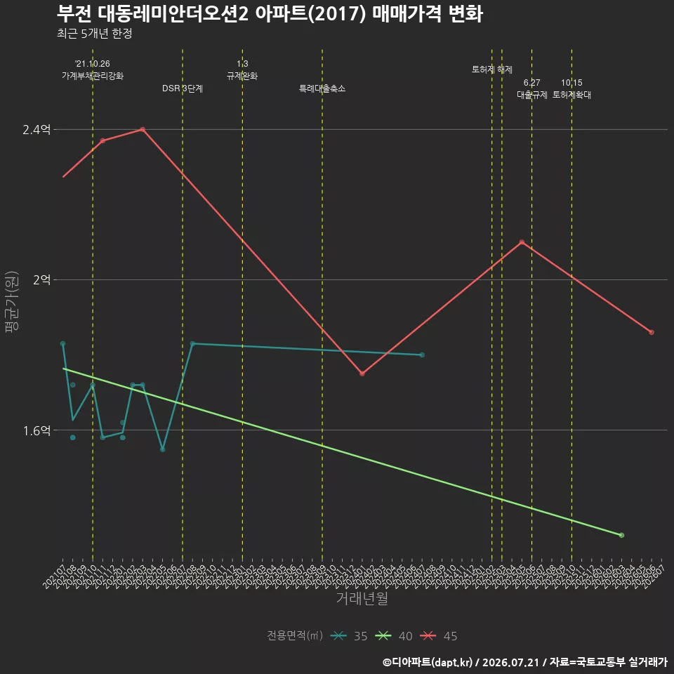 부전 대동레미안더오션2 아파트(2017) 매매가격 변화