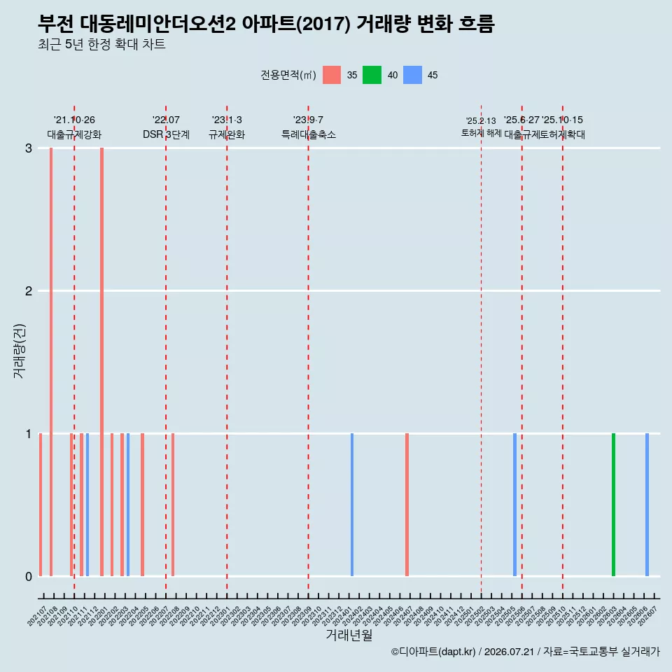 부전 대동레미안더오션2 아파트(2017) 거래량 변화 흐름