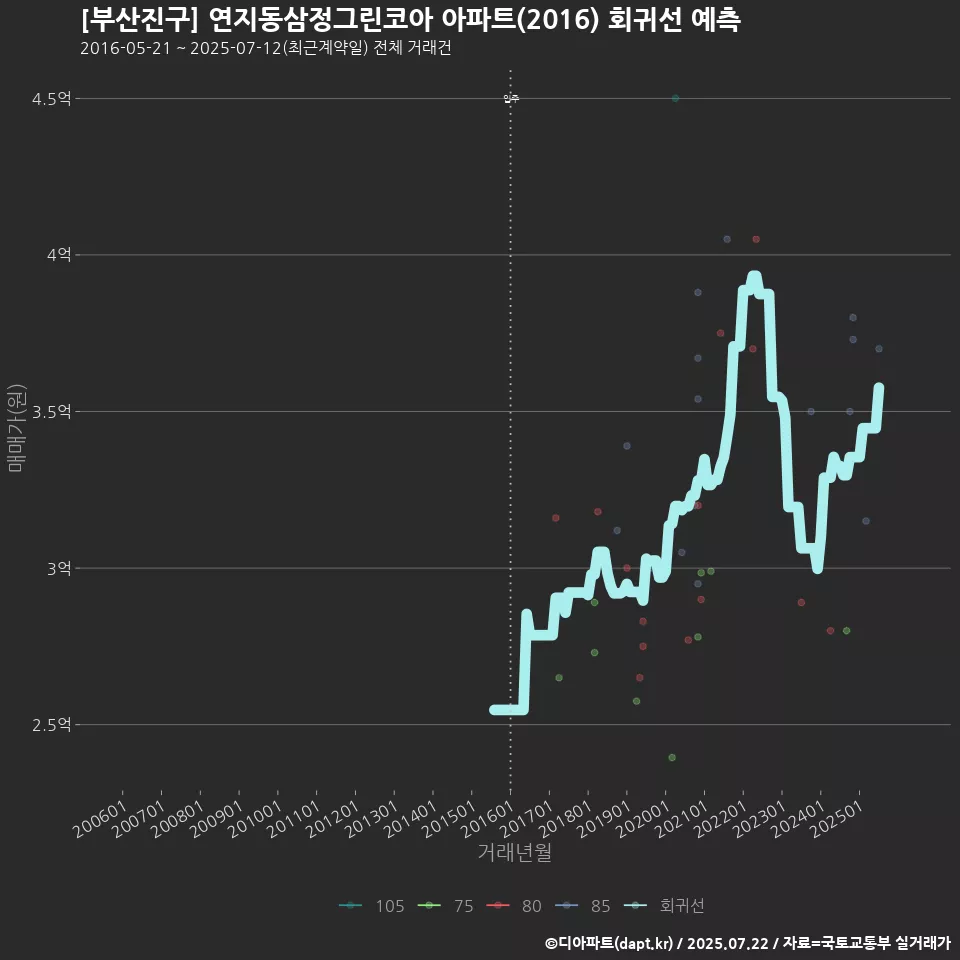 [부산진구] 연지동삼정그린코아 아파트(2016) 회귀선 예측