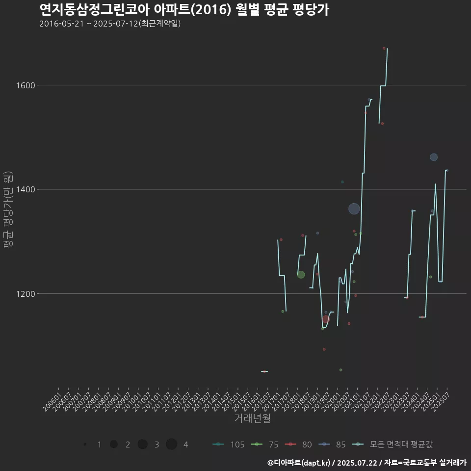 연지동삼정그린코아 아파트(2016) 월별 평균 평당가