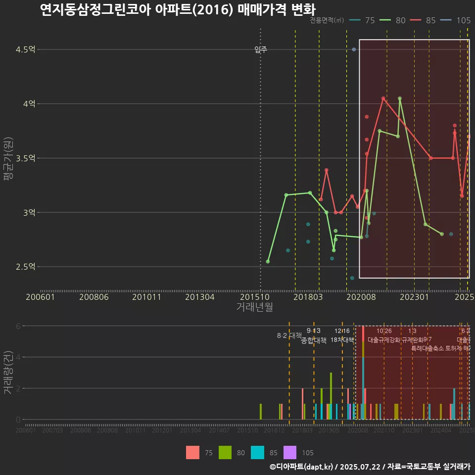연지동삼정그린코아 아파트(2016) 매매가격 변화