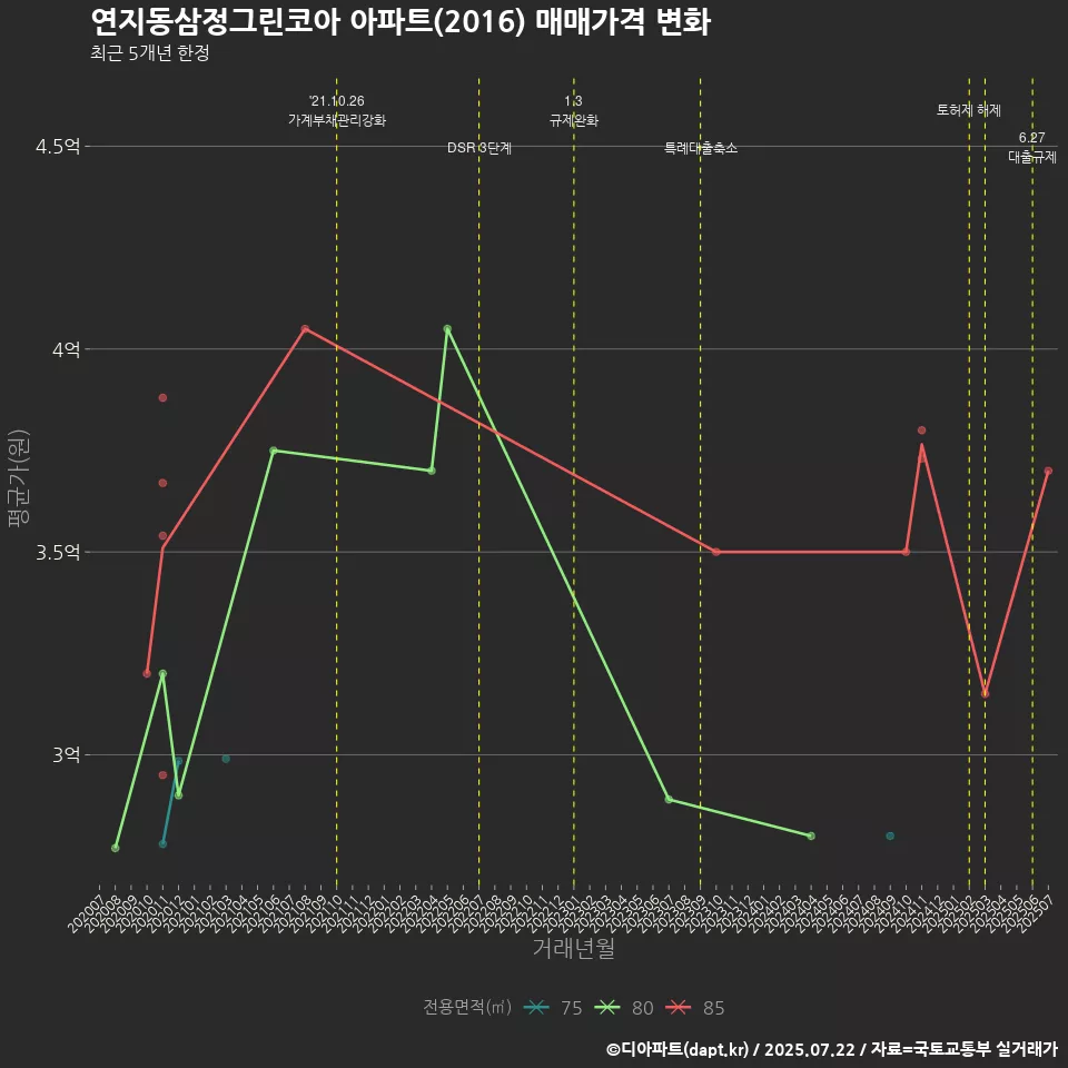 연지동삼정그린코아 아파트(2016) 매매가격 변화