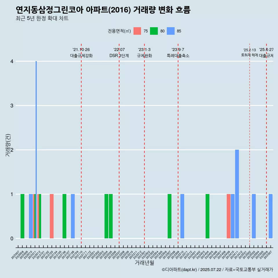 연지동삼정그린코아 아파트(2016) 거래량 변화 흐름