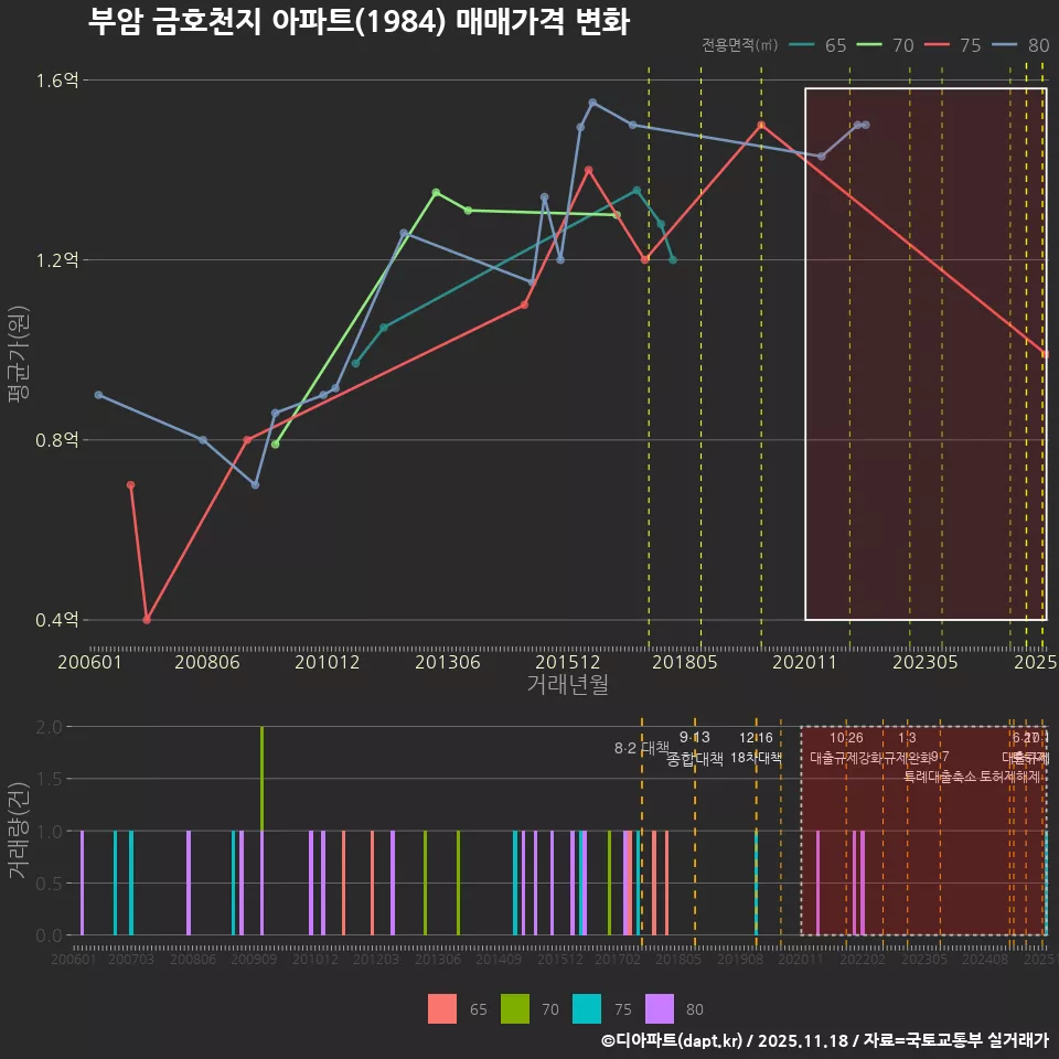 부암 금호천지 아파트(1984) 매매가격 변화