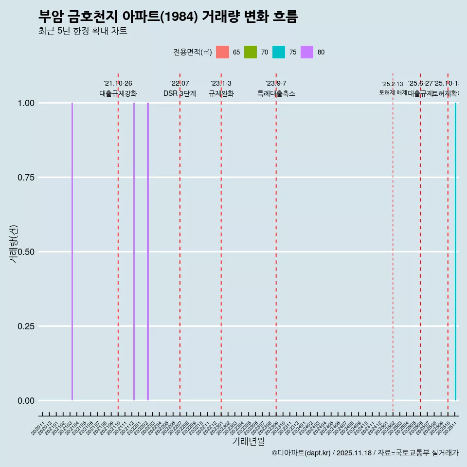 부암 금호천지 아파트(1984) 거래량 변화 흐름