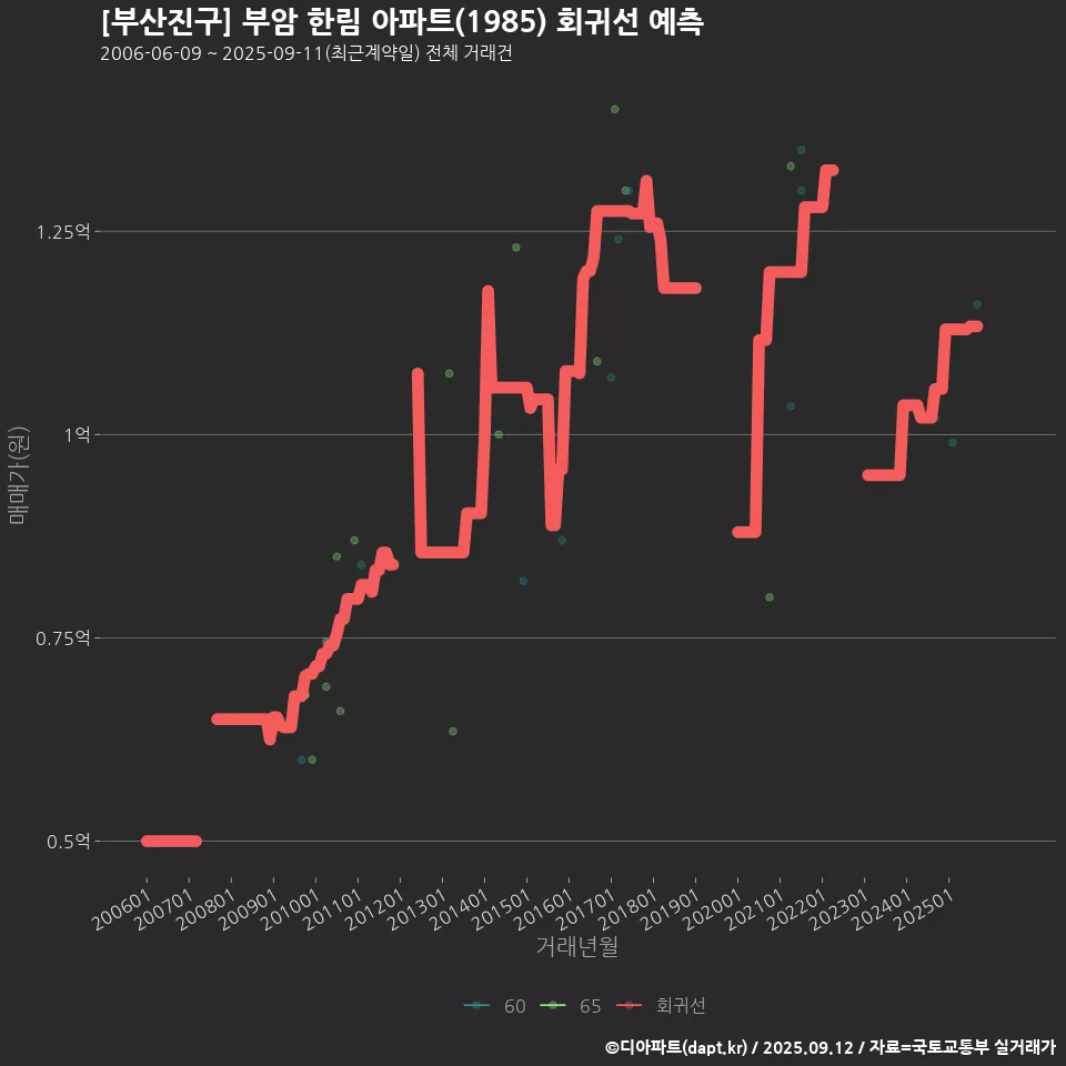 [부산진구] 부암 한림 아파트(1985) 회귀선 예측
