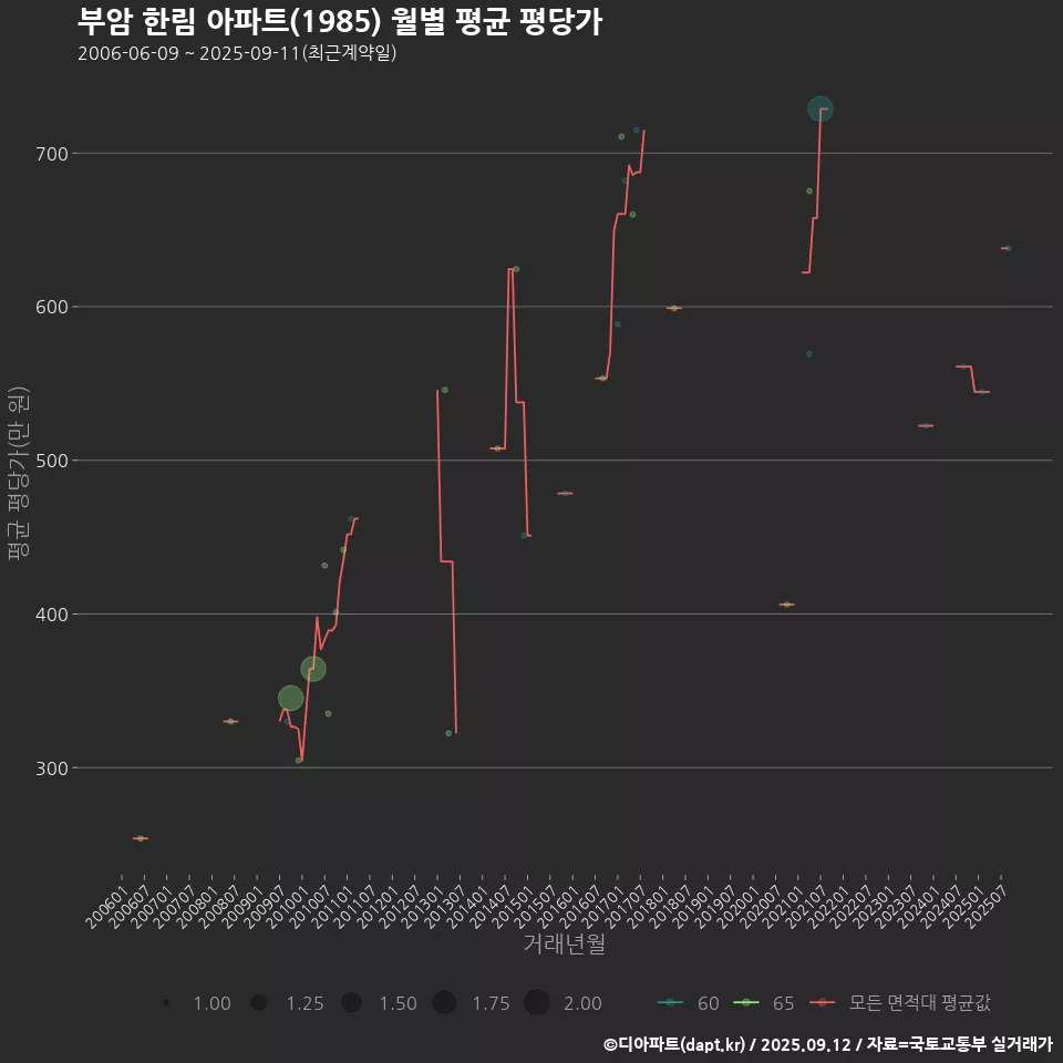 부암 한림 아파트(1985) 월별 평균 평당가