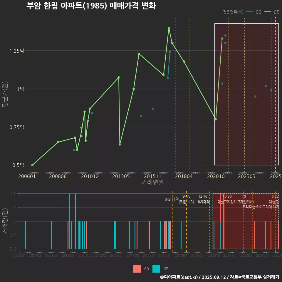 부암 한림 아파트(1985) 매매가격 변화