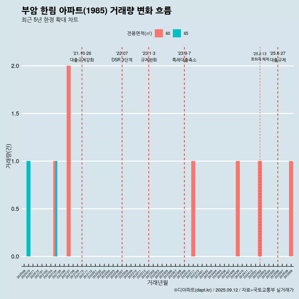 부암 한림 아파트(1985) 거래량 변화 흐름