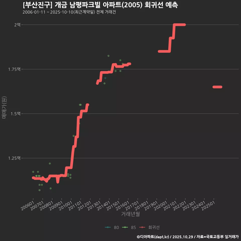 [부산진구] 개금 남평파크빌 아파트(2005) 회귀선 예측