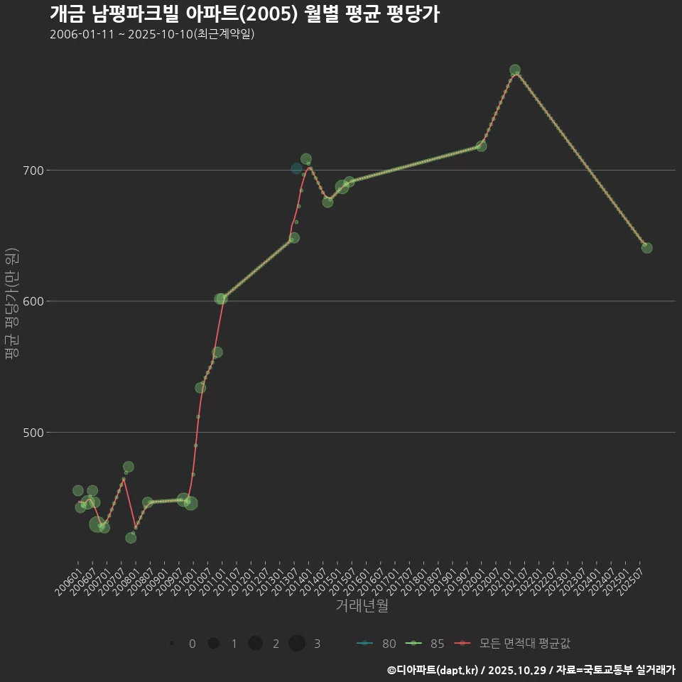 개금 남평파크빌 아파트(2005) 월별 평균 평당가
