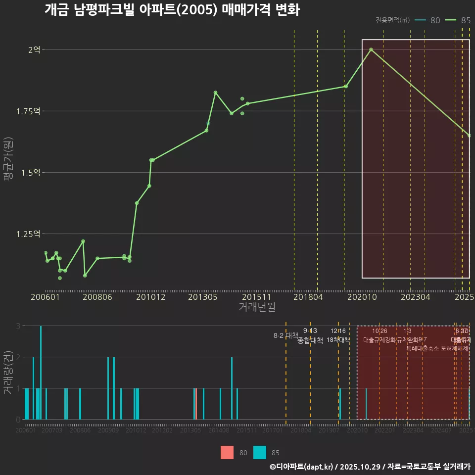개금 남평파크빌 아파트(2005) 매매가격 변화