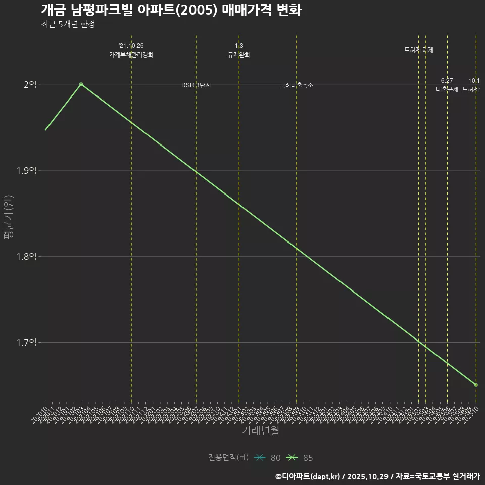 개금 남평파크빌 아파트(2005) 매매가격 변화