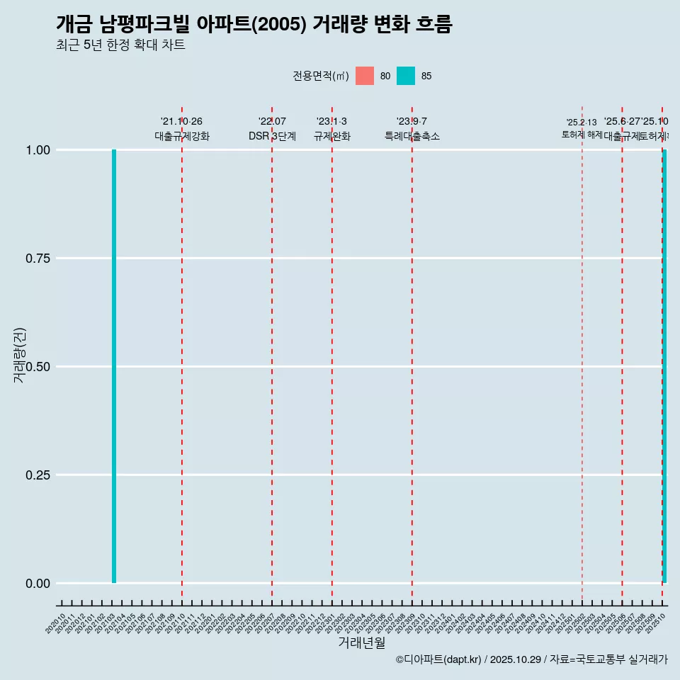 개금 남평파크빌 아파트(2005) 거래량 변화 흐름