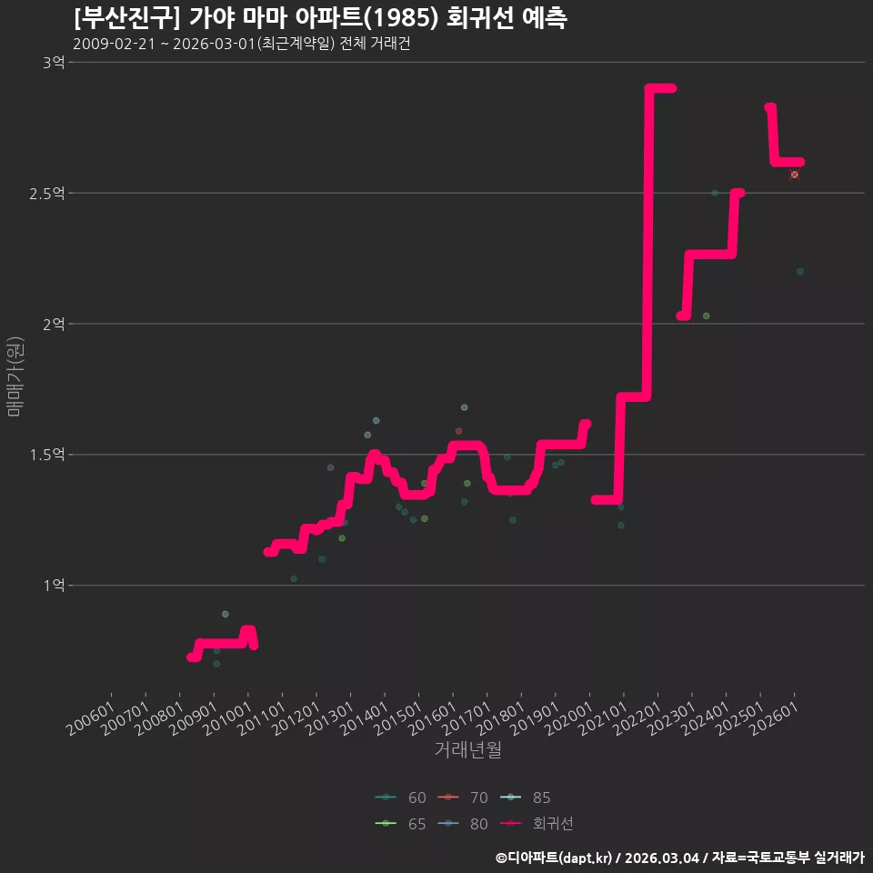 [부산진구] 가야 마마 아파트(1985) 회귀선 예측