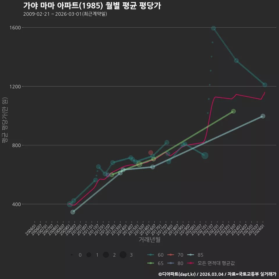 가야 마마 아파트(1985) 월별 평균 평당가
