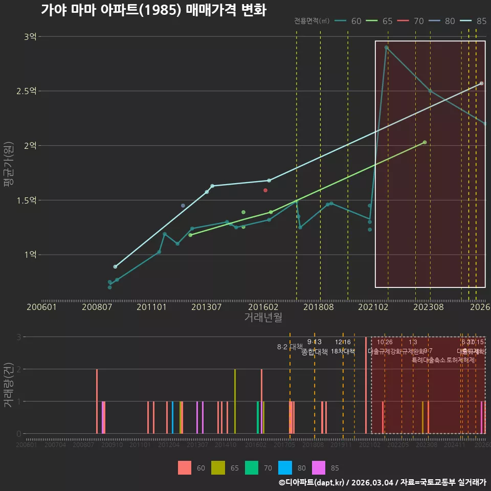 가야 마마 아파트(1985) 매매가격 변화