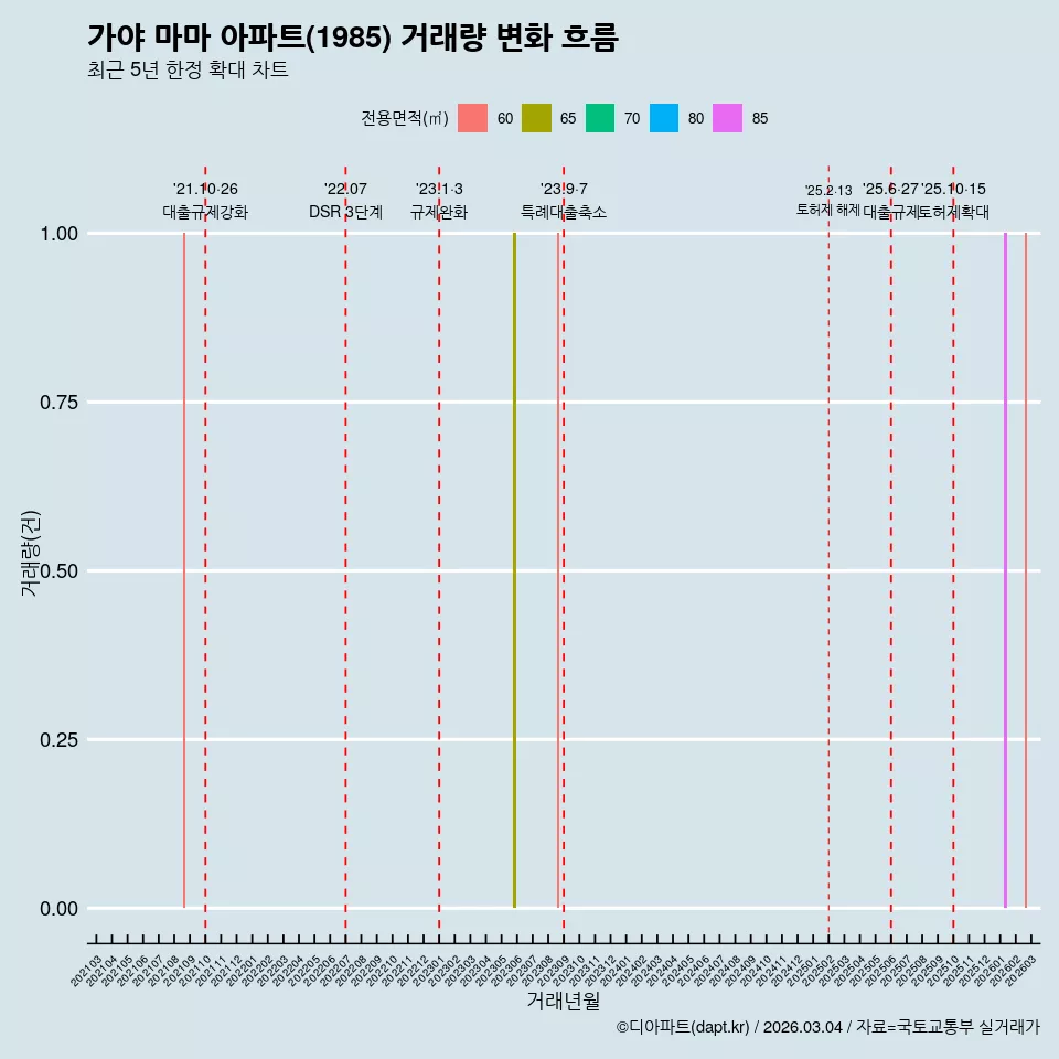 가야 마마 아파트(1985) 거래량 변화 흐름