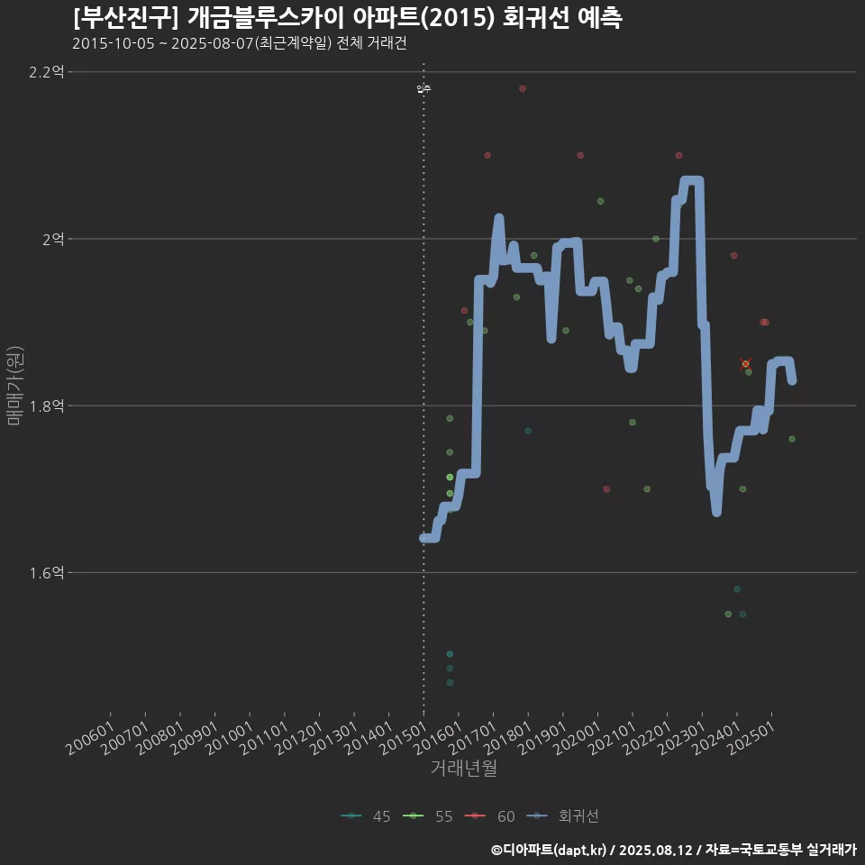 [부산진구] 개금블루스카이 아파트(2015) 회귀선 예측