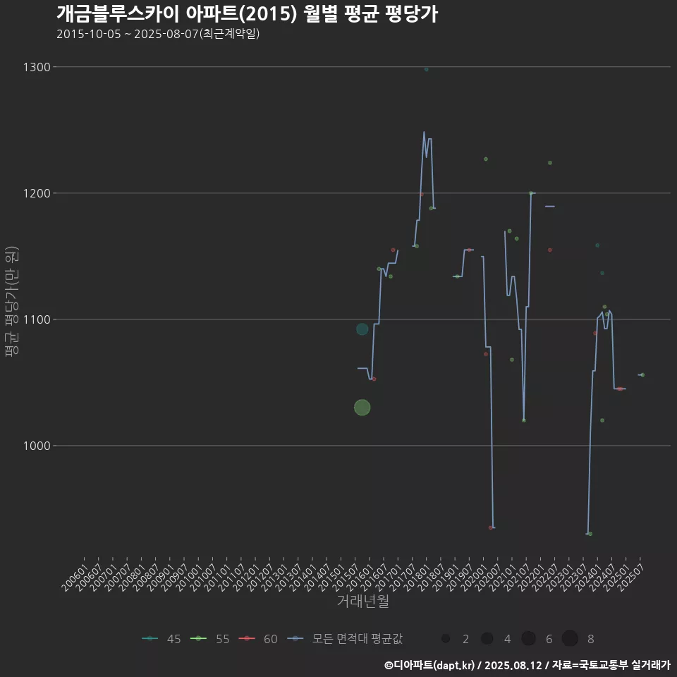 개금블루스카이 아파트(2015) 월별 평균 평당가