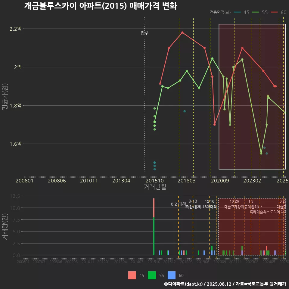 개금블루스카이 아파트(2015) 매매가격 변화