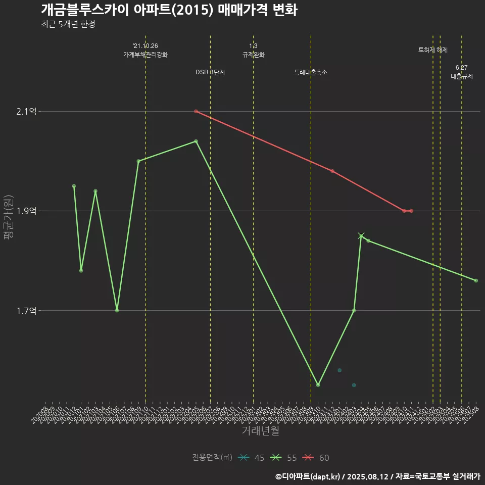 개금블루스카이 아파트(2015) 매매가격 변화