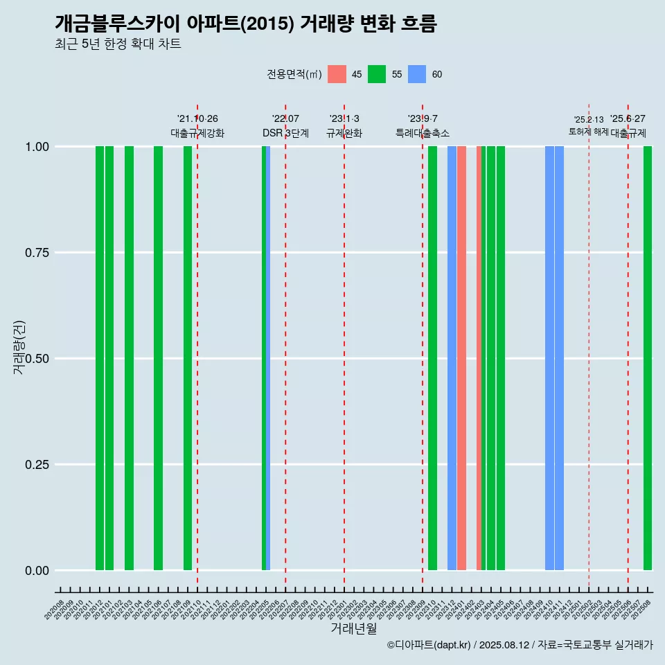 개금블루스카이 아파트(2015) 거래량 변화 흐름