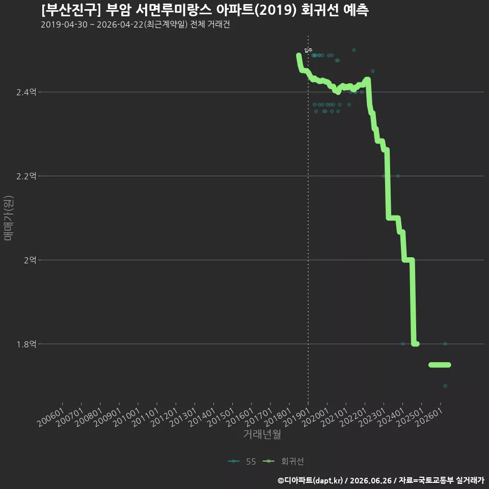 [부산진구] 부암 서면루미랑스 아파트(2019) 회귀선 예측
