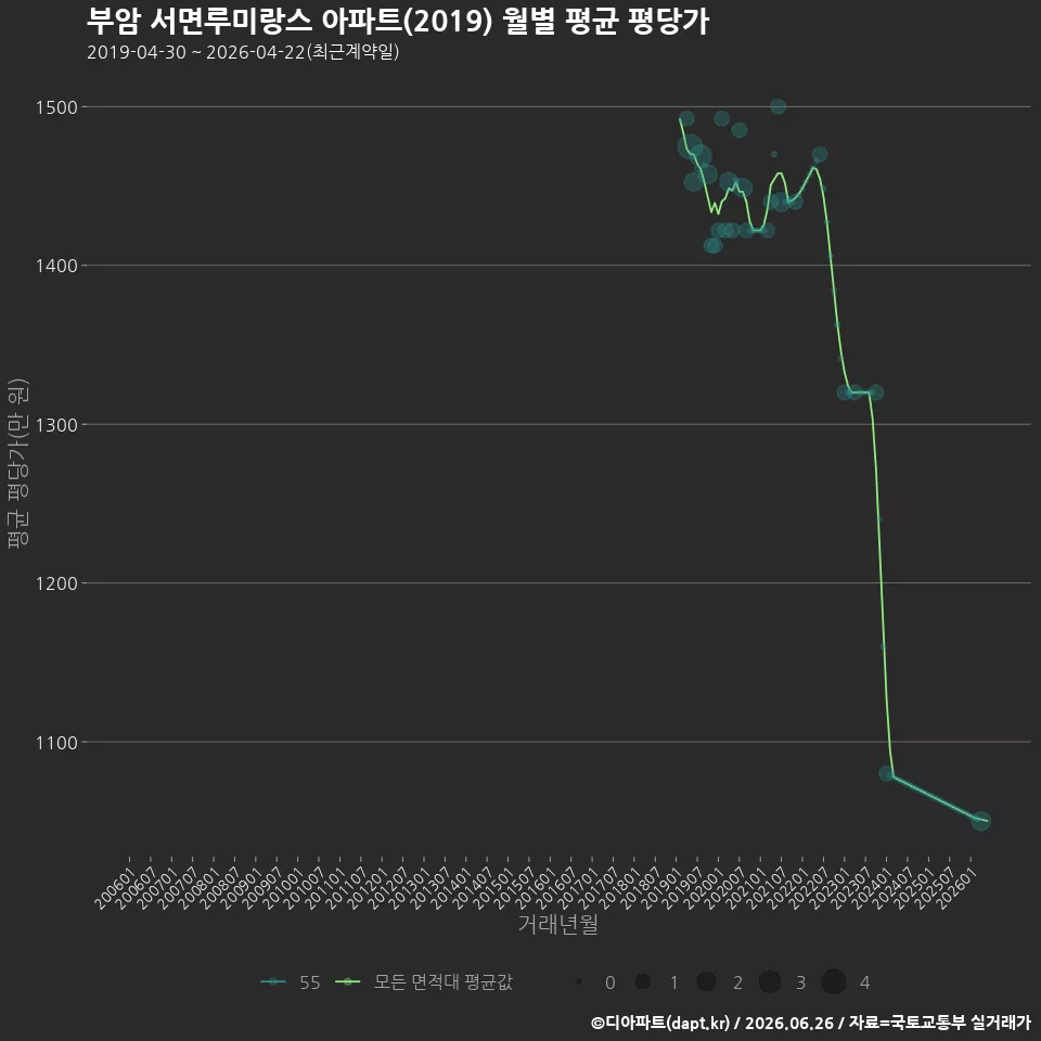 부암 서면루미랑스 아파트(2019) 월별 평균 평당가
