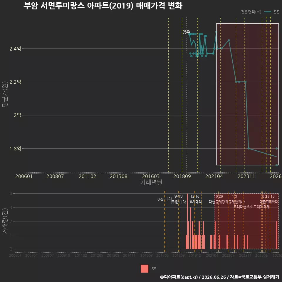 부암 서면루미랑스 아파트(2019) 매매가격 변화