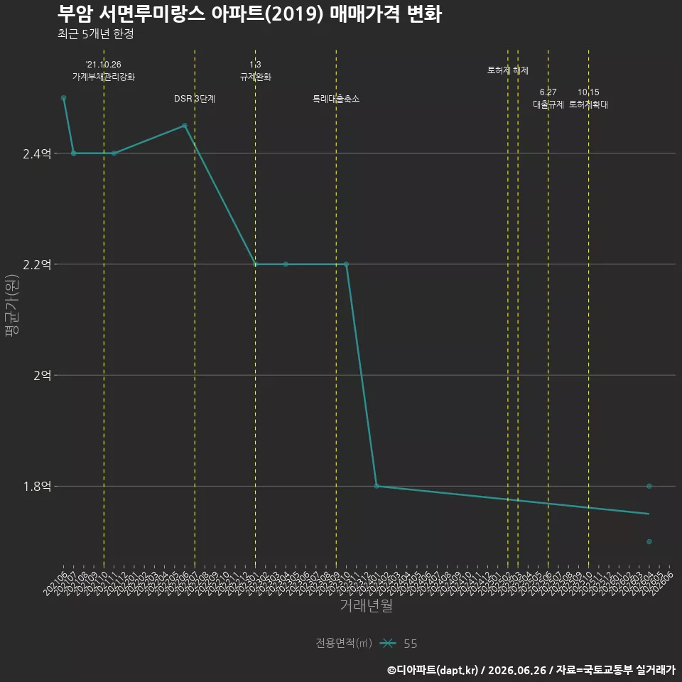 부암 서면루미랑스 아파트(2019) 매매가격 변화