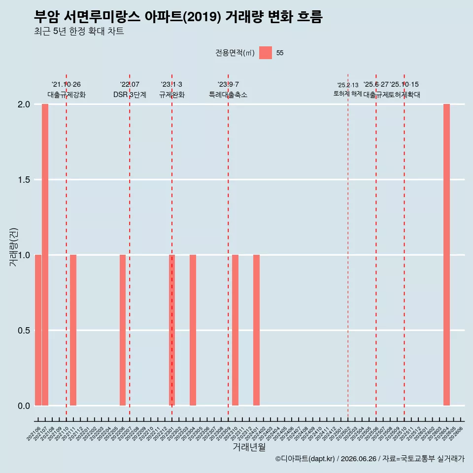 부암 서면루미랑스 아파트(2019) 거래량 변화 흐름