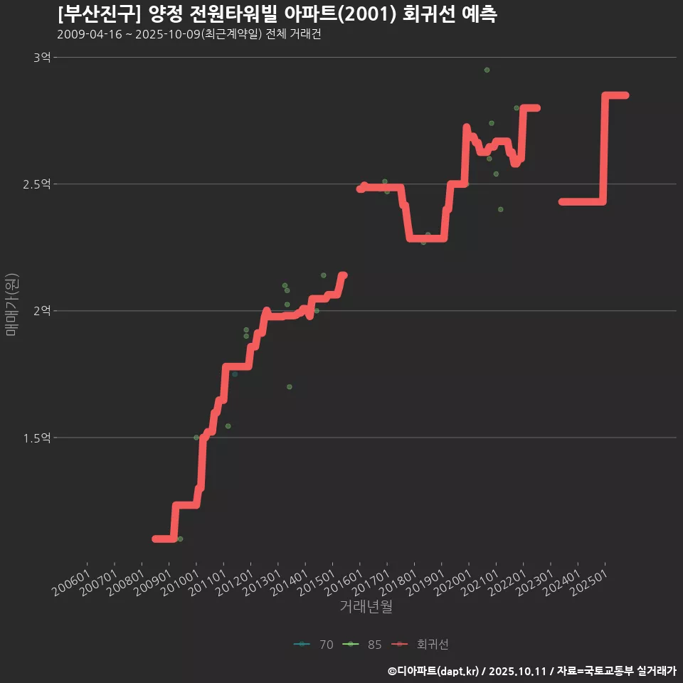 [부산진구] 양정 전원타워빌 아파트(2001) 회귀선 예측