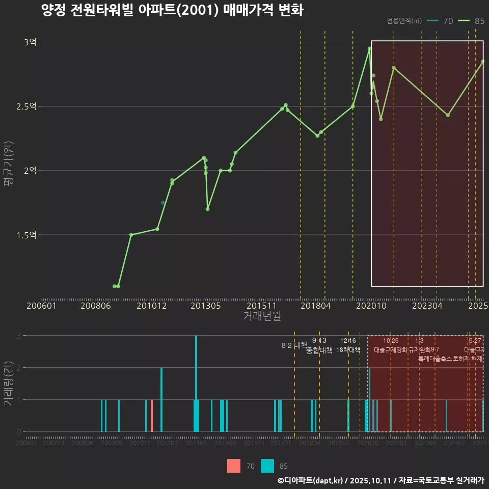 양정 전원타워빌 아파트(2001) 매매가격 변화