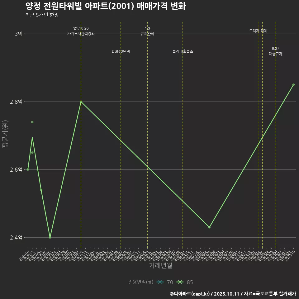 양정 전원타워빌 아파트(2001) 매매가격 변화
