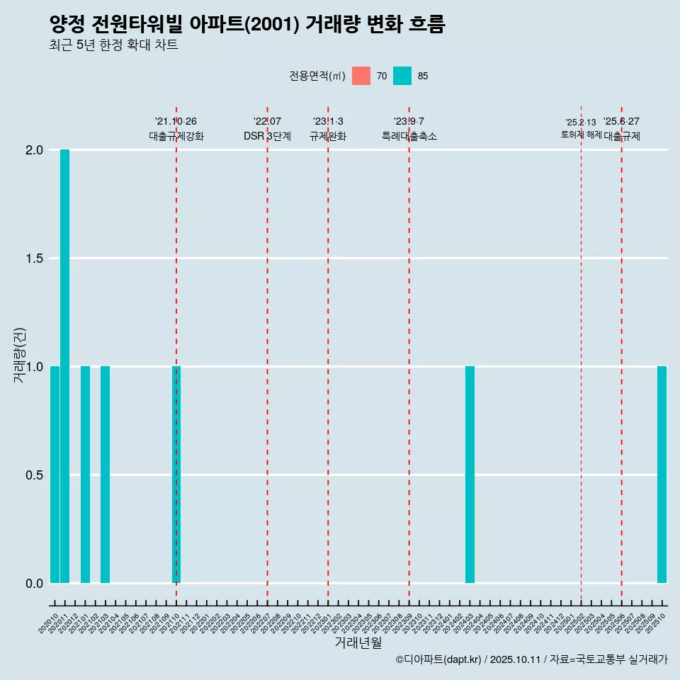 양정 전원타워빌 아파트(2001) 거래량 변화 흐름