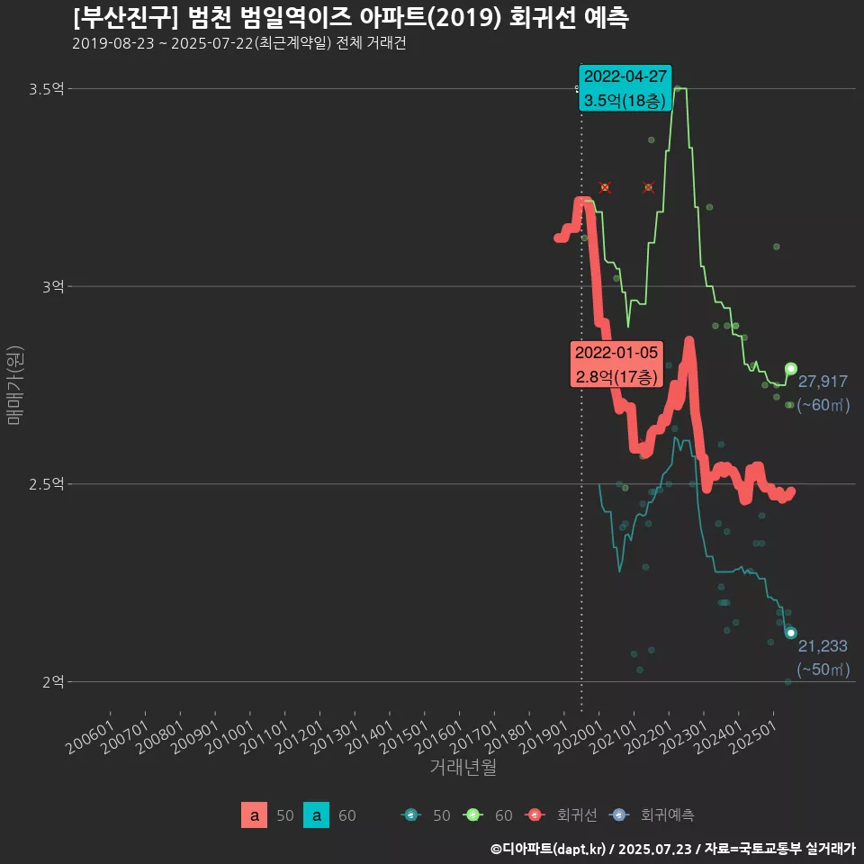 [부산진구] 범천 범일역이즈 아파트(2019) 회귀선 예측