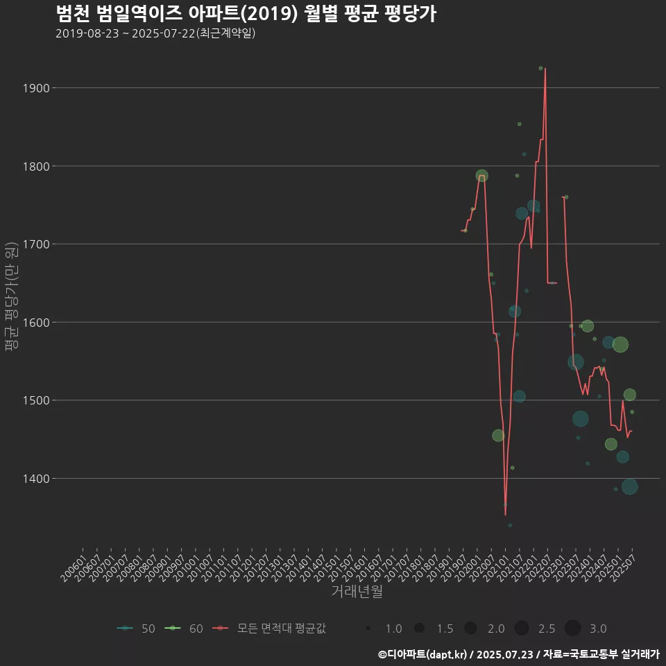 범천 범일역이즈 아파트(2019) 월별 평균 평당가