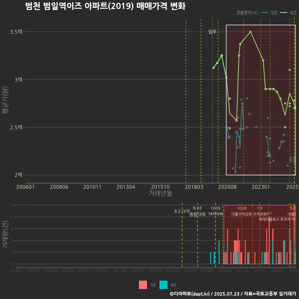 범천 범일역이즈 아파트(2019) 매매가격 변화